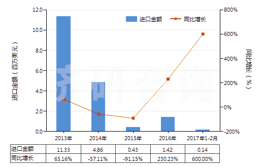 2013-2017年2月中國水泥熟料(HS25231000)進(jìn)口總額及增速統(tǒng)計(jì)